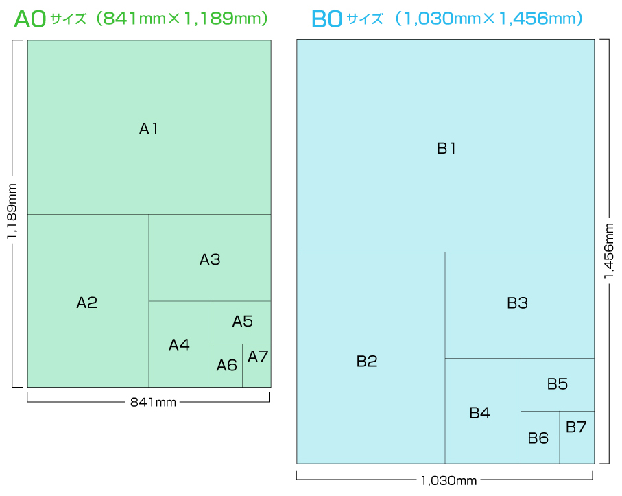 A0判・B0判の紙の大きさの比較